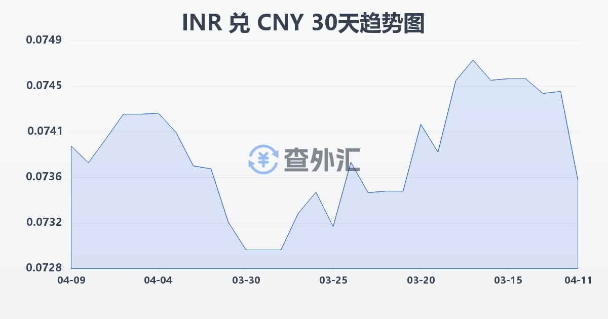 印度卢比兑人民币(INR/CNY)近30天汇率走势图