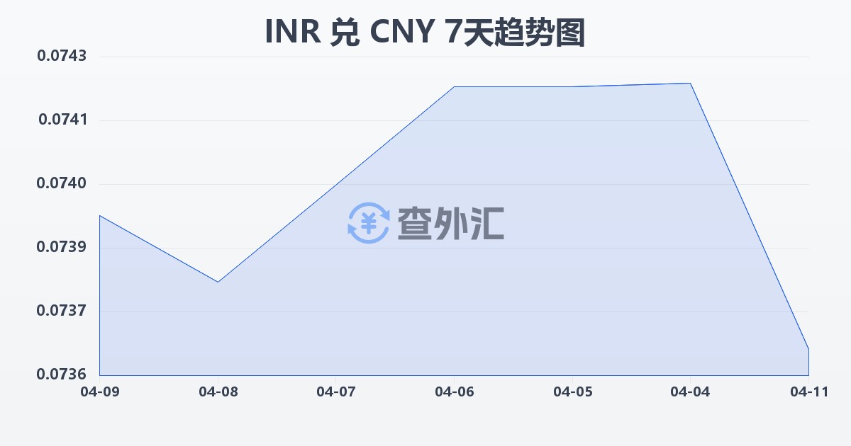 印度卢比兑人民币(INR/CNY)近7天汇率走势图