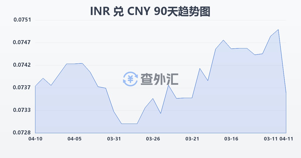 印度卢比兑人民币(INR/CNY)近90天汇率走势图