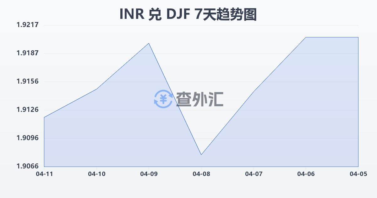 印度卢比兑吉布提法郎(INR/DJF)近7天汇率走势图