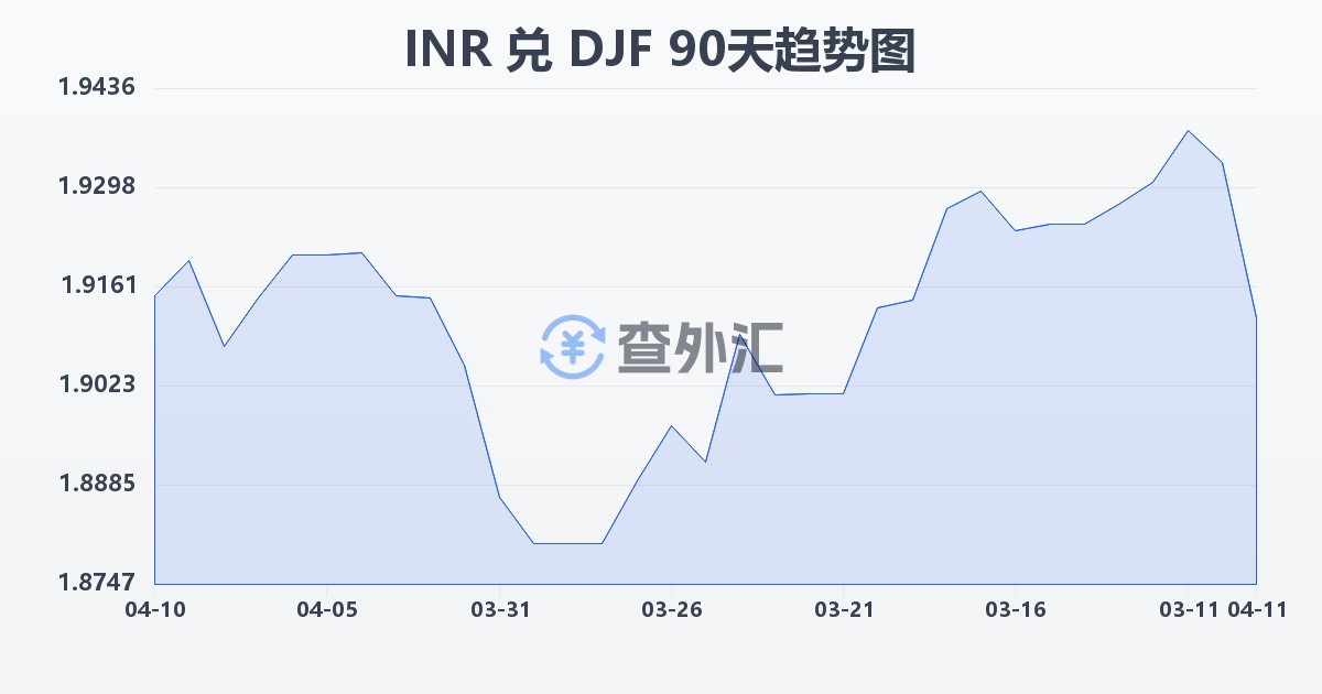 印度卢比兑吉布提法郎(INR/DJF)近90天汇率走势图
