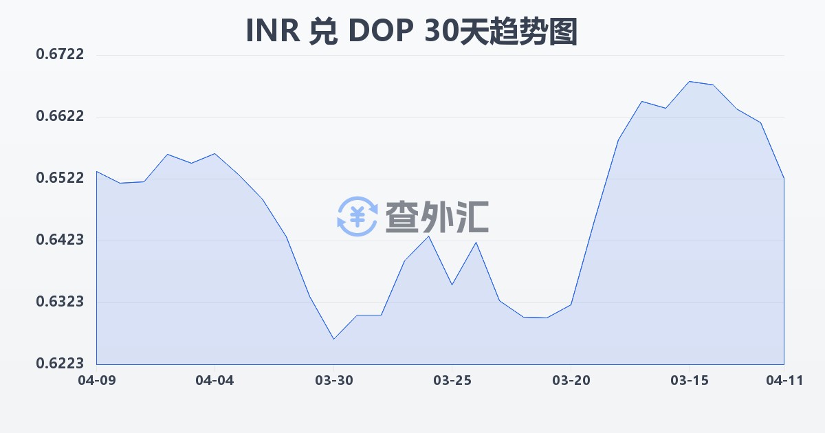 印度卢比兑多米尼加比索(INR/DOP)近30天汇率走势图