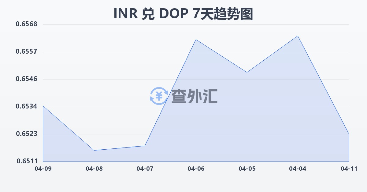 印度卢比兑多米尼加比索(INR/DOP)近7天汇率走势图