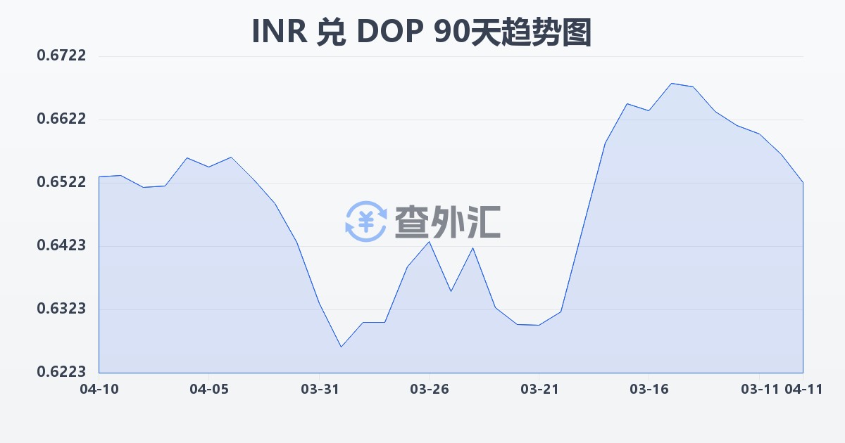 印度卢比兑多米尼加比索(INR/DOP)近90天汇率走势图