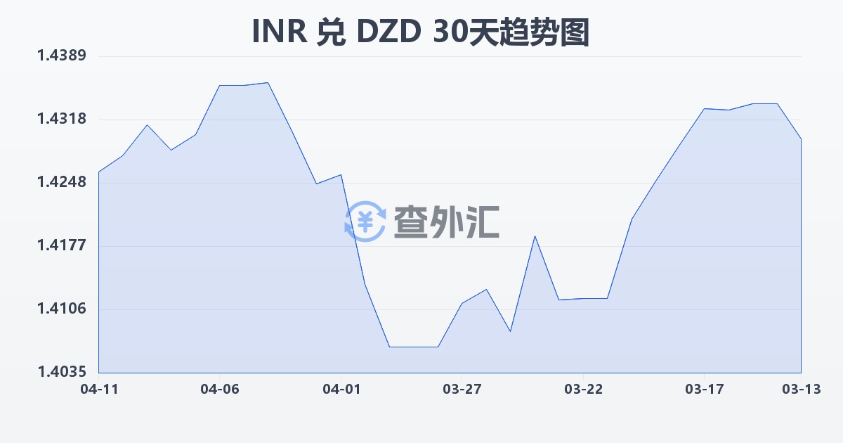 印度卢比兑阿尔及利亚第纳尔(INR/DZD)近30天汇率走势图