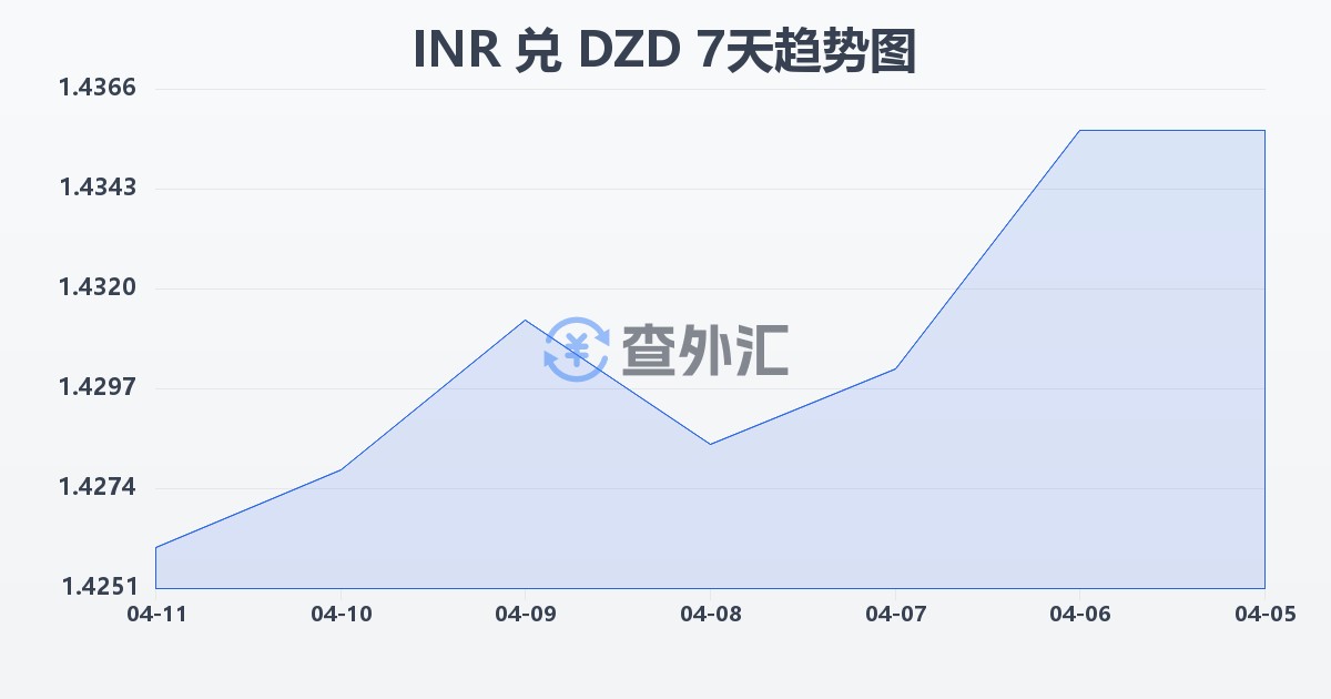 印度卢比兑阿尔及利亚第纳尔(INR/DZD)近7天汇率走势图