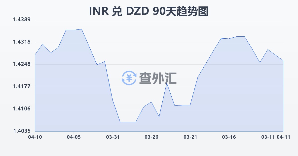 印度卢比兑阿尔及利亚第纳尔(INR/DZD)近90天汇率走势图
