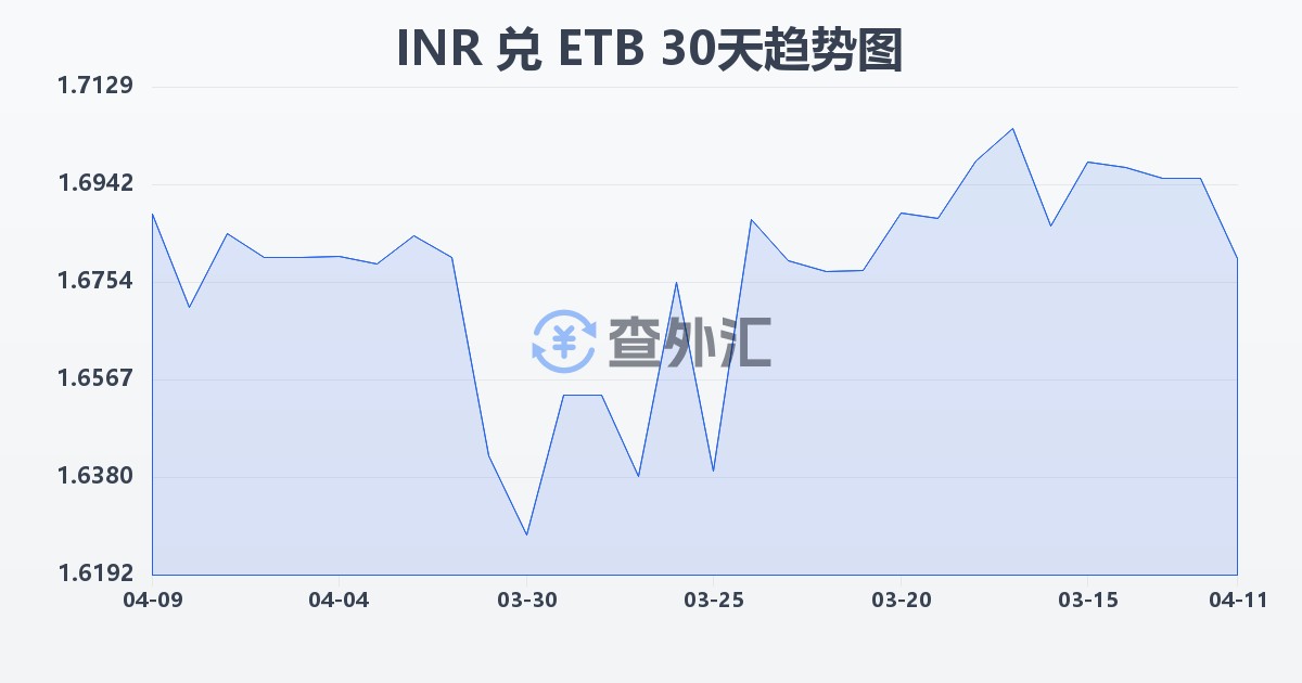印度卢比兑埃塞俄比亚比尔(INR/ETB)近30天汇率走势图