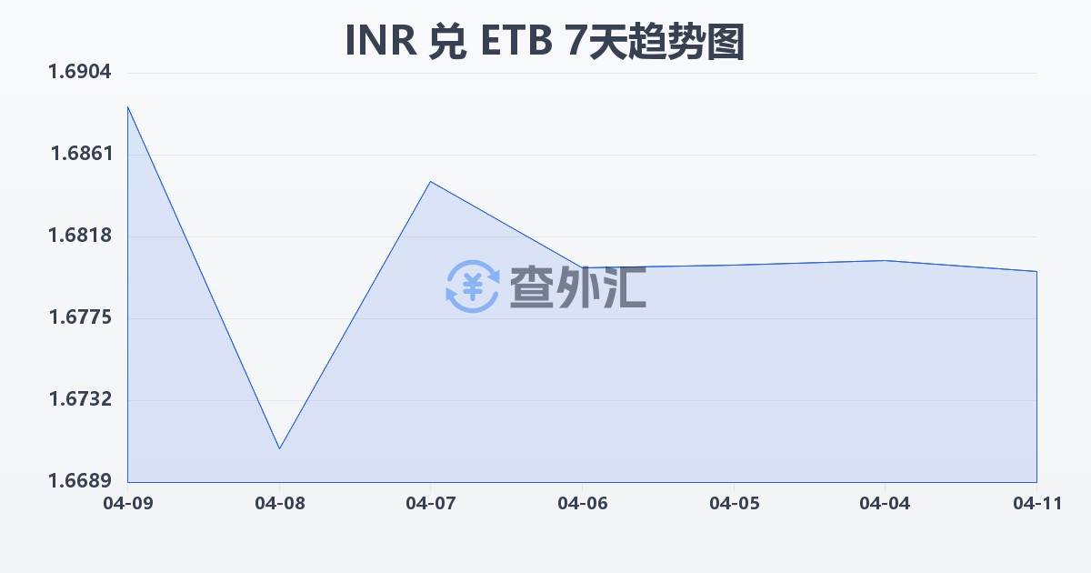 印度卢比兑埃塞俄比亚比尔(INR/ETB)近7天汇率走势图