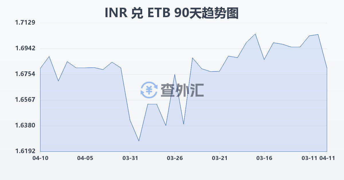 印度卢比兑埃塞俄比亚比尔(INR/ETB)近90天汇率走势图