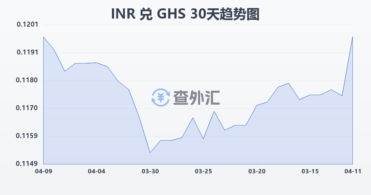 印度卢比兑加纳塞地(INR/GHS)近30天汇率走势图