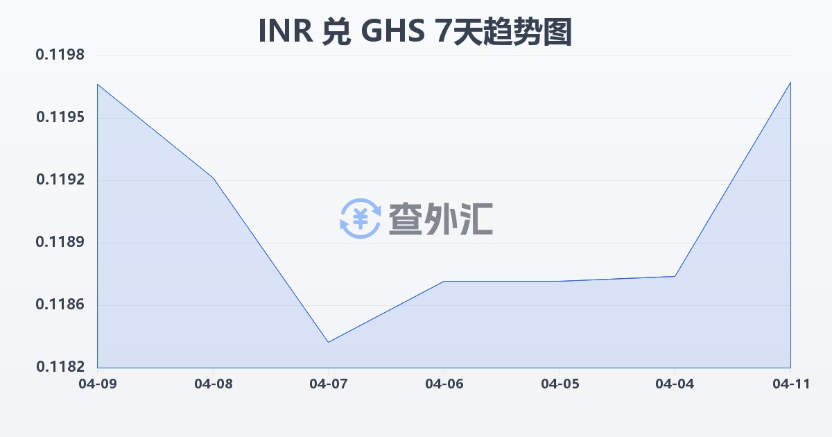 印度卢比兑加纳塞地(INR/GHS)近7天汇率走势图