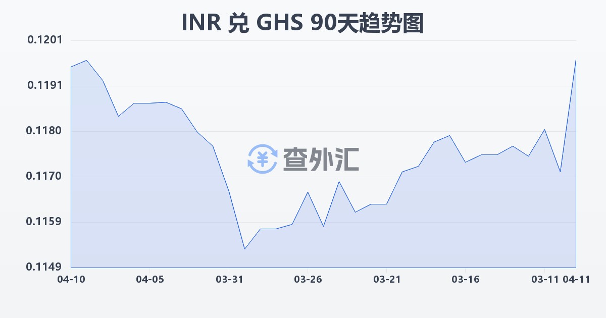 印度卢比兑加纳塞地(INR/GHS)近90天汇率走势图