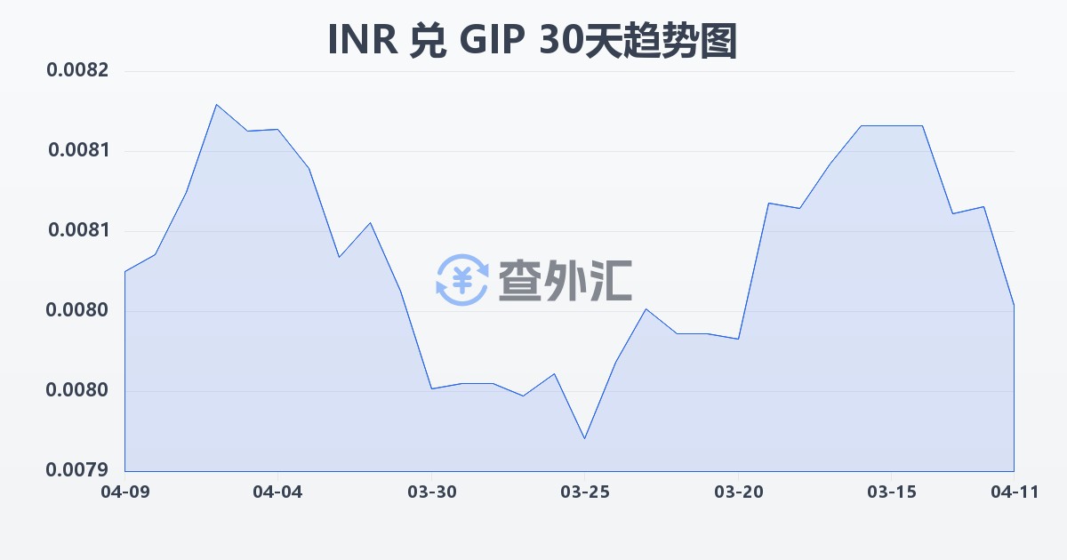 印度卢比兑直布罗陀镑(INR/GIP)近30天汇率走势图