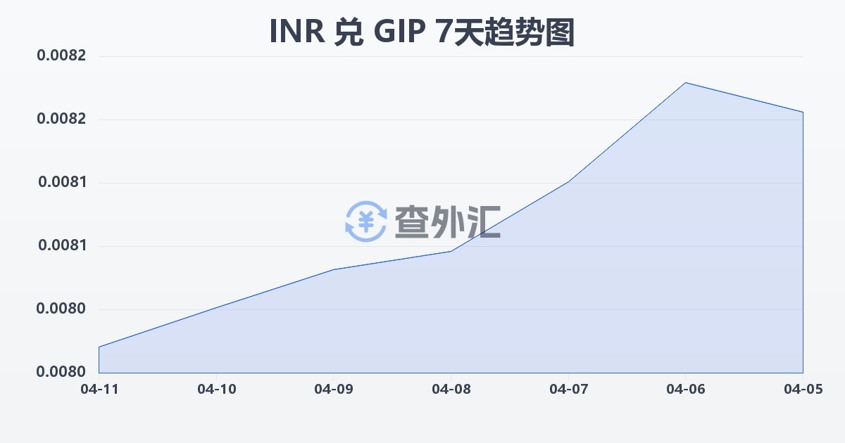 印度卢比兑直布罗陀镑(INR/GIP)近7天汇率走势图