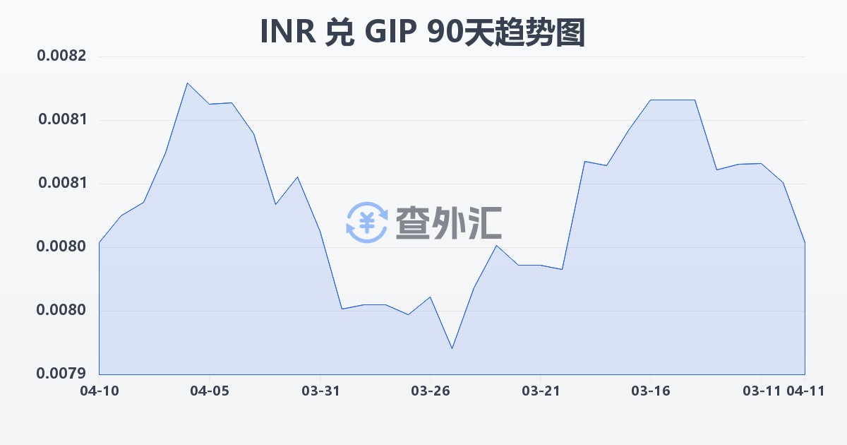 印度卢比兑直布罗陀镑(INR/GIP)近90天汇率走势图