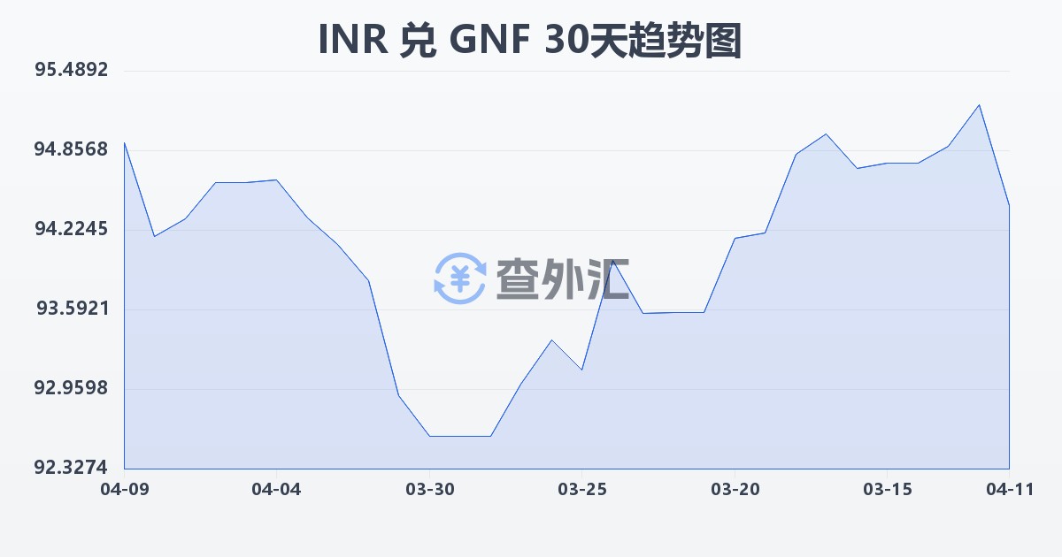 印度卢比兑几内亚法郎(INR/GNF)近30天汇率走势图