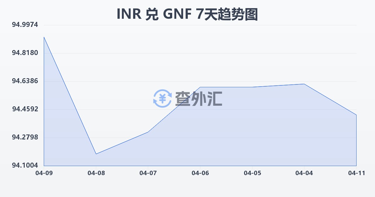印度卢比兑几内亚法郎(INR/GNF)近7天汇率走势图