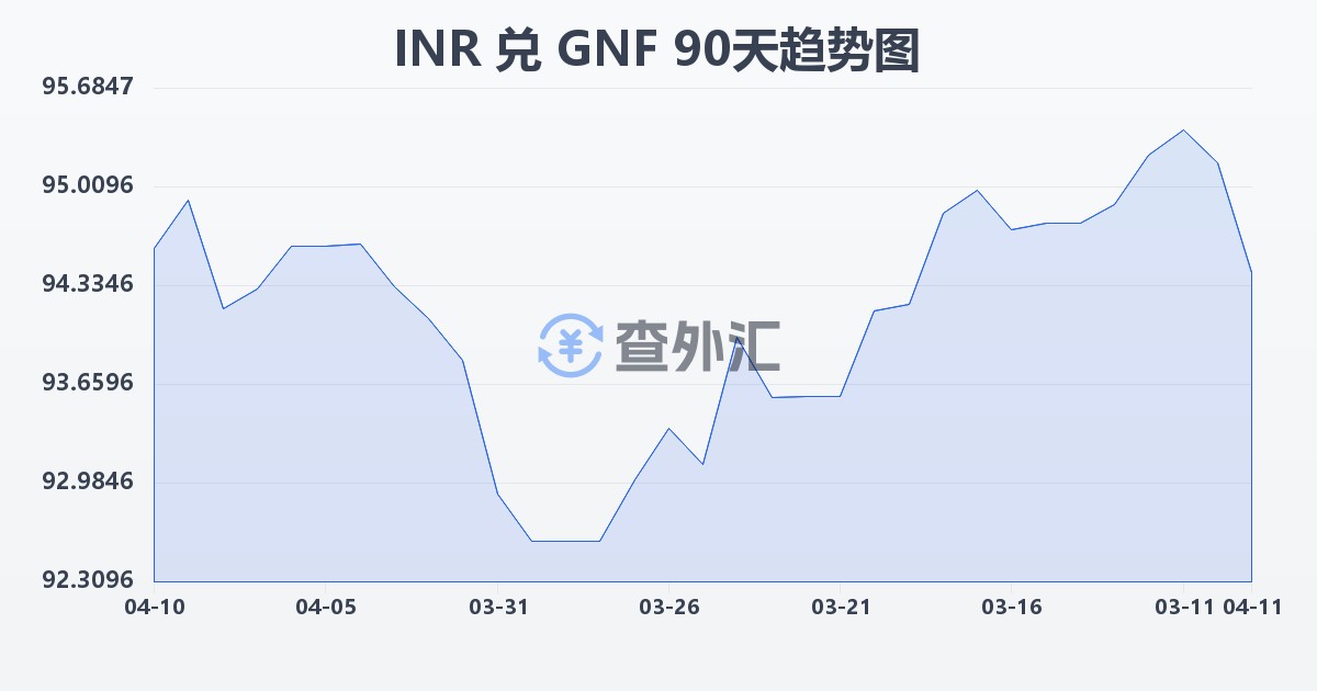 印度卢比兑几内亚法郎(INR/GNF)近90天汇率走势图