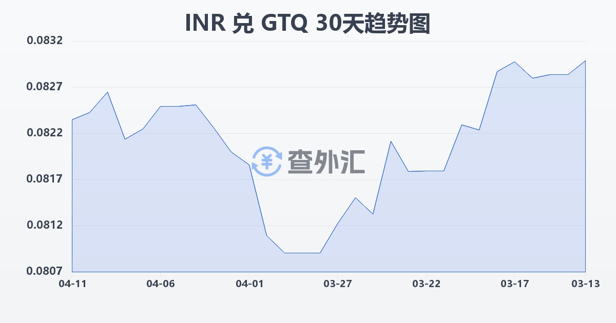 印度卢比兑危地马拉格查尔(INR/GTQ)近30天汇率走势图