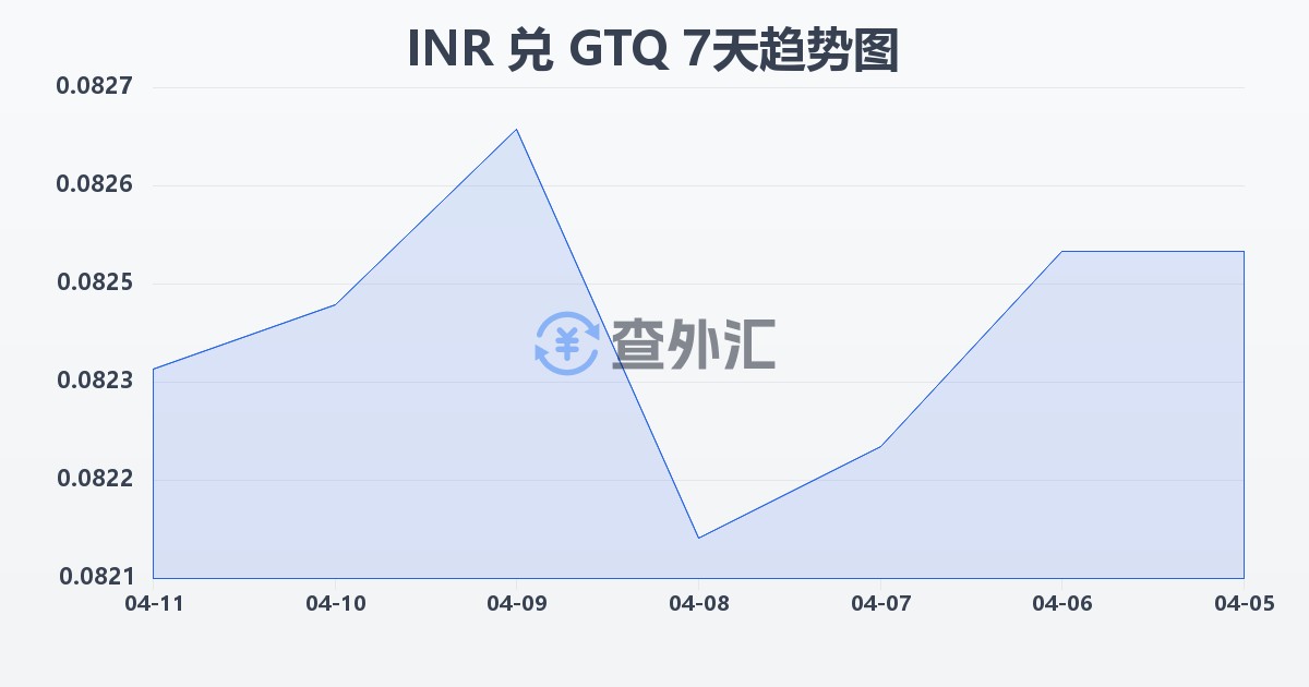 印度卢比兑危地马拉格查尔(INR/GTQ)近7天汇率走势图