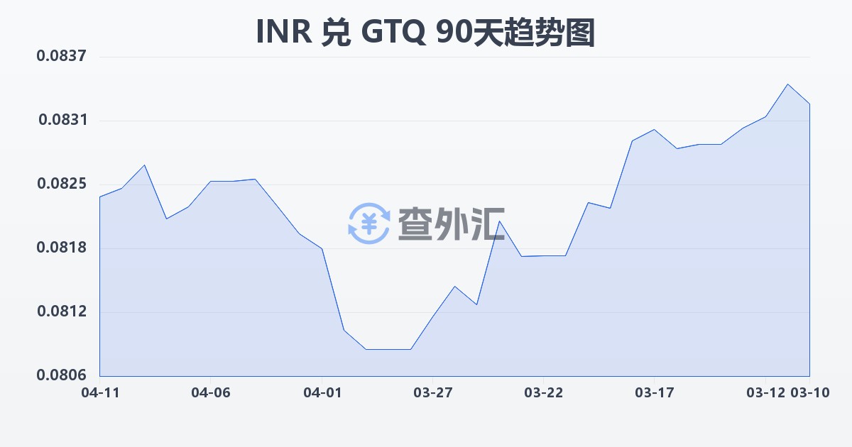 印度卢比兑危地马拉格查尔(INR/GTQ)近90天汇率走势图