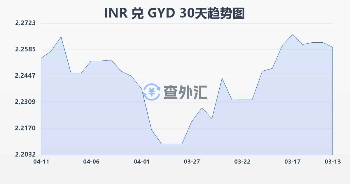 印度卢比兑圭亚那元(INR/GYD)近30天汇率走势图