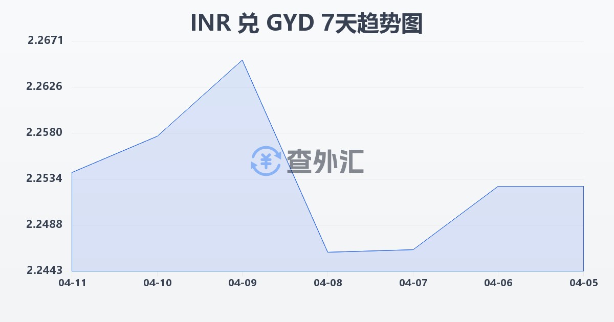 印度卢比兑圭亚那元(INR/GYD)近7天汇率走势图
