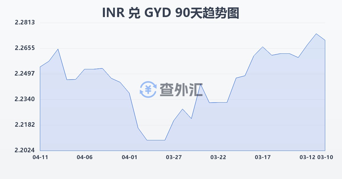印度卢比兑圭亚那元(INR/GYD)近90天汇率走势图