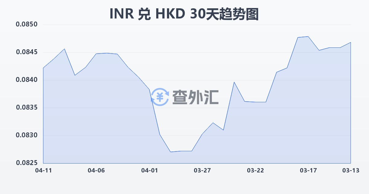 印度卢比兑港币(INR/HKD)近30天汇率走势图