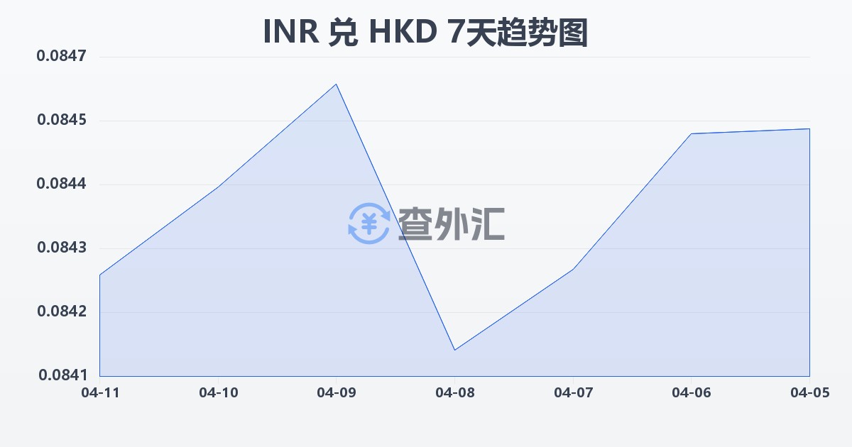 印度卢比兑港币(INR/HKD)近7天汇率走势图