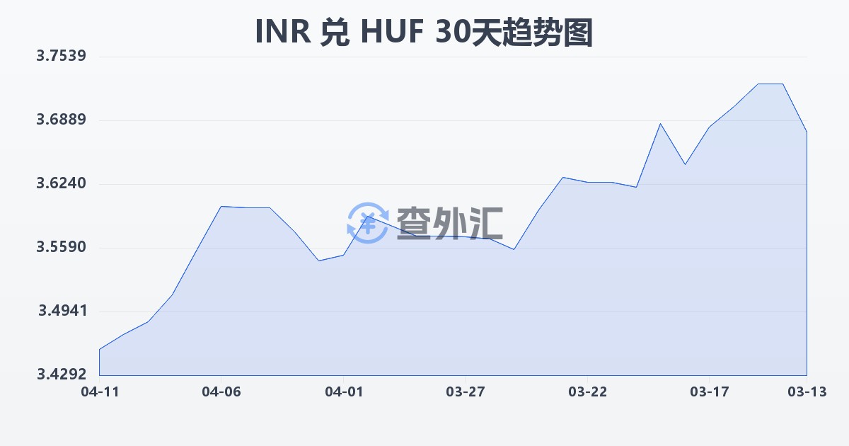 印度卢比兑匈牙利福林(INR/HUF)近30天汇率走势图