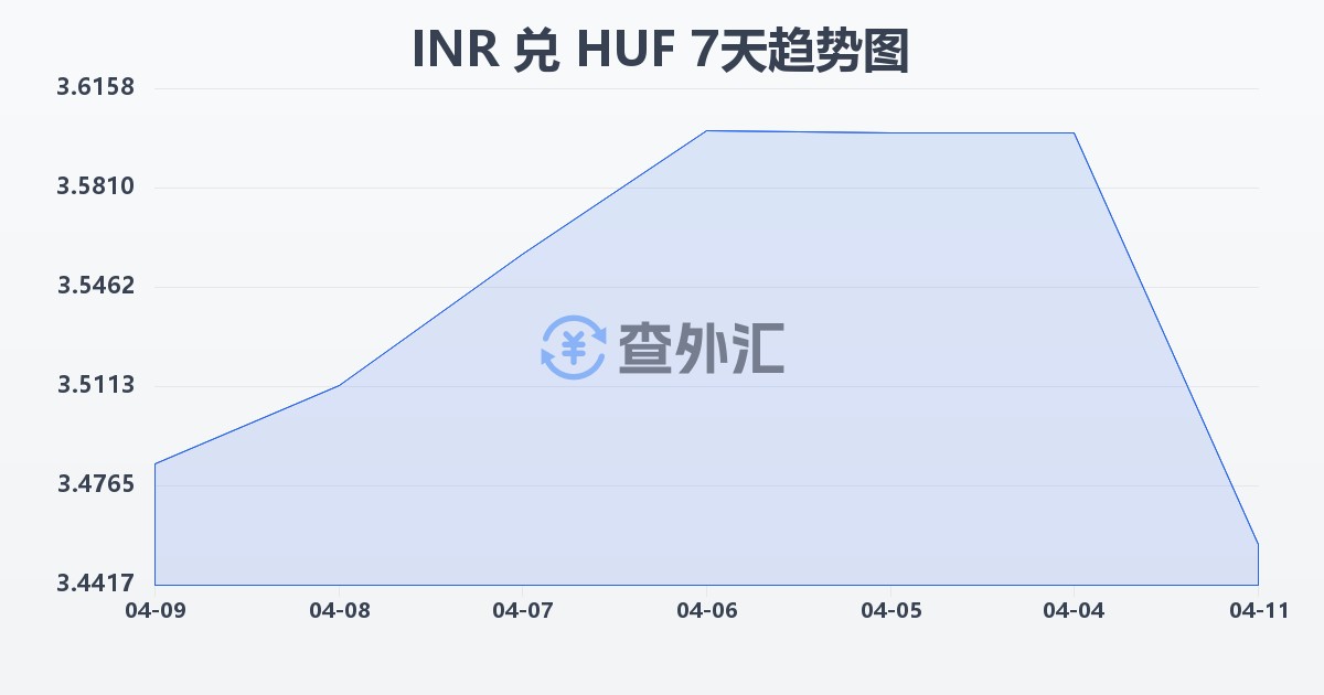 印度卢比兑匈牙利福林(INR/HUF)近7天汇率走势图