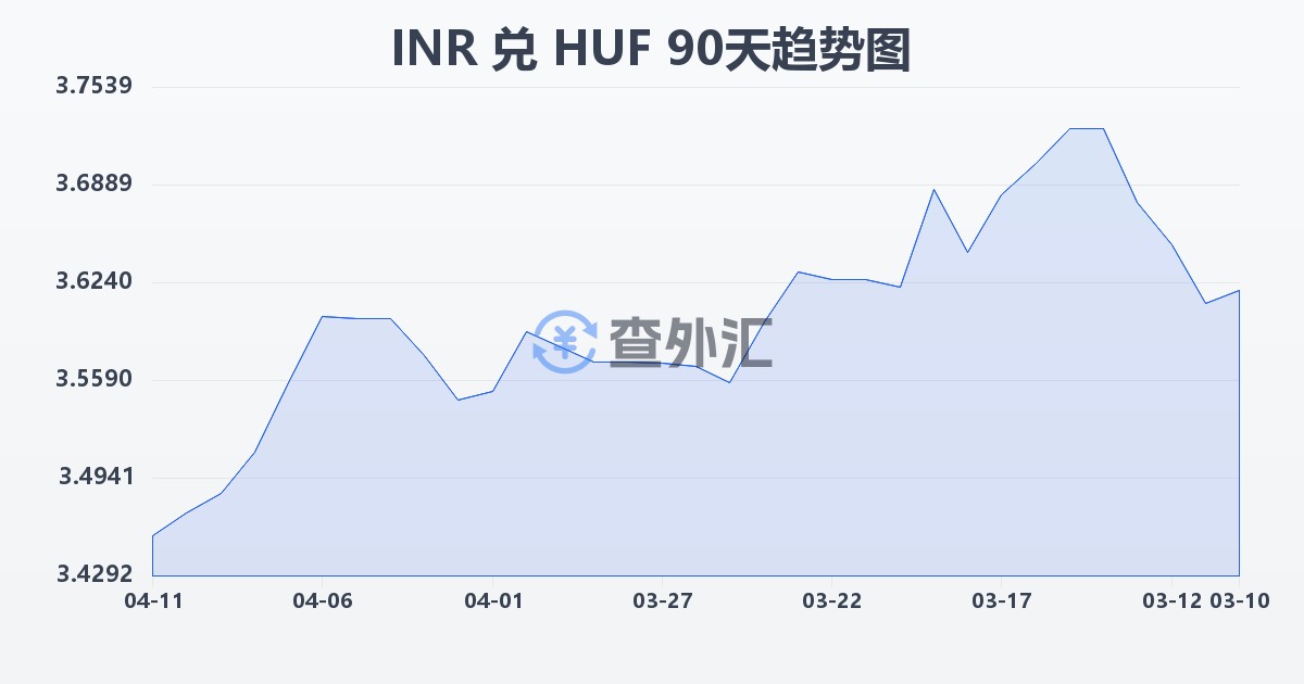 印度卢比兑匈牙利福林(INR/HUF)近90天汇率走势图