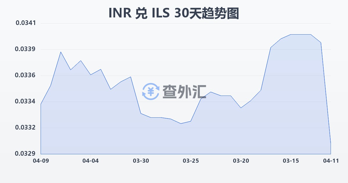 印度卢比兑以色列新谢克尔(INR/ILS)近30天汇率走势图