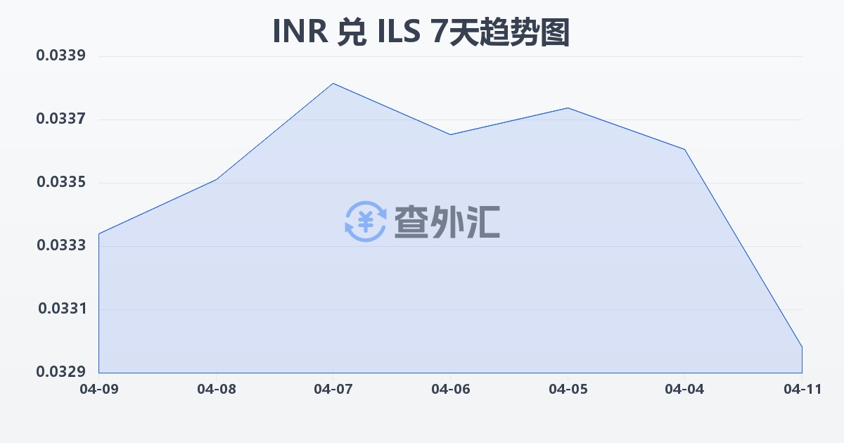 印度卢比兑以色列新谢克尔(INR/ILS)近7天汇率走势图