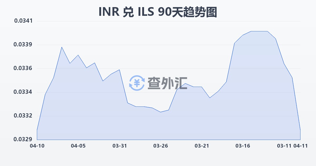 印度卢比兑以色列新谢克尔(INR/ILS)近90天汇率走势图