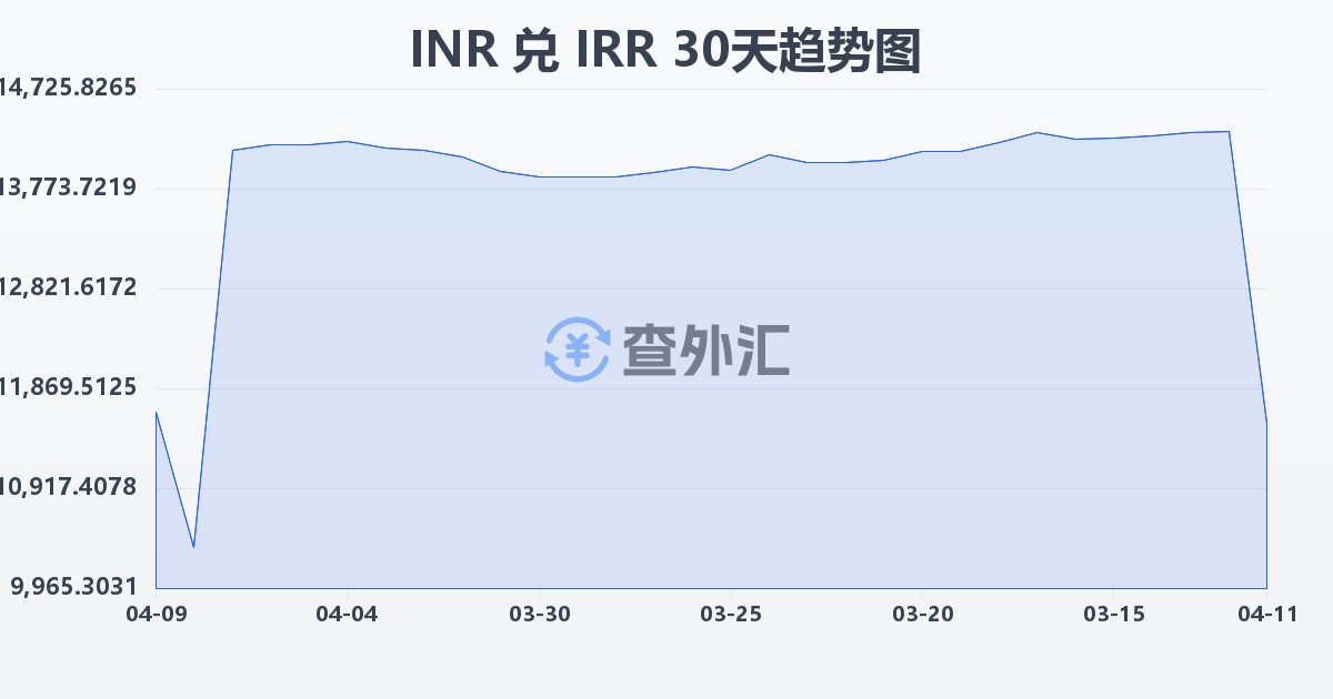 印度卢比兑伊朗里亚尔(INR/IRR)近30天汇率走势图