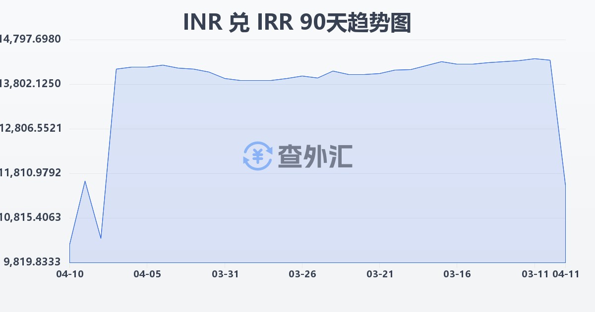 印度卢比兑伊朗里亚尔(INR/IRR)近90天汇率走势图