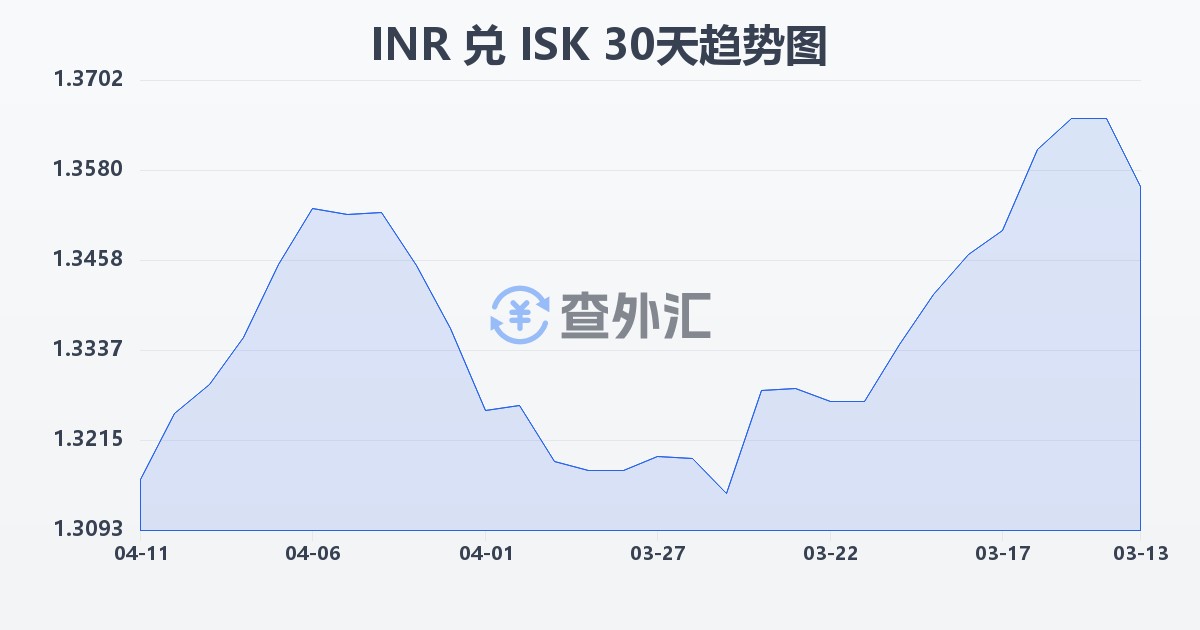 印度卢比兑冰岛克朗(INR/ISK)近30天汇率走势图
