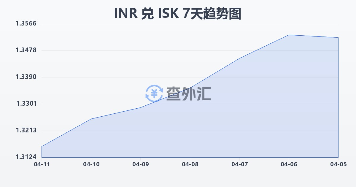 印度卢比兑冰岛克朗(INR/ISK)近7天汇率走势图