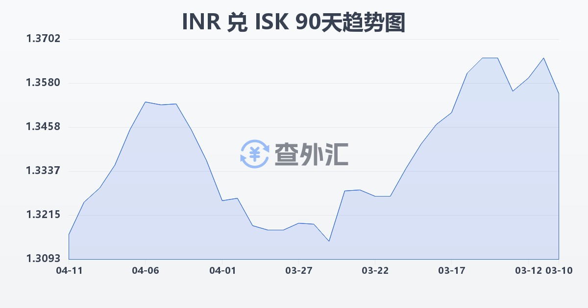 印度卢比兑冰岛克朗(INR/ISK)近90天汇率走势图