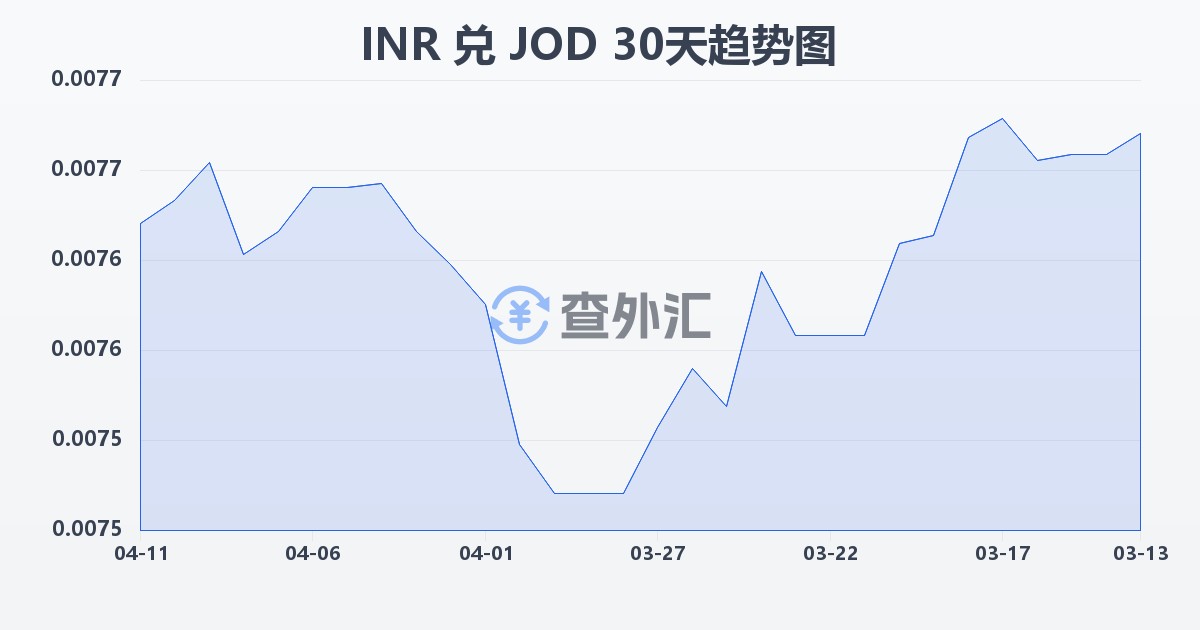 印度卢比兑约旦第纳尔(INR/JOD)近30天汇率走势图