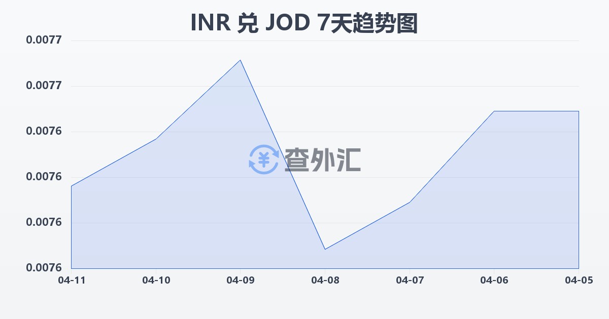 印度卢比兑约旦第纳尔(INR/JOD)近7天汇率走势图
