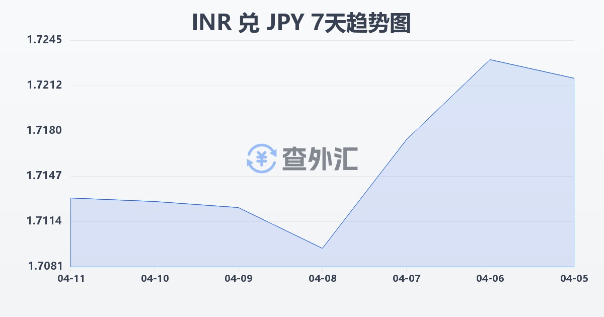 印度卢比兑日元(INR/JPY)近7天汇率走势图