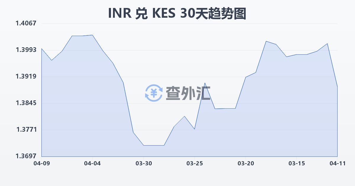 印度卢比兑肯尼亚先令(INR/KES)近30天汇率走势图