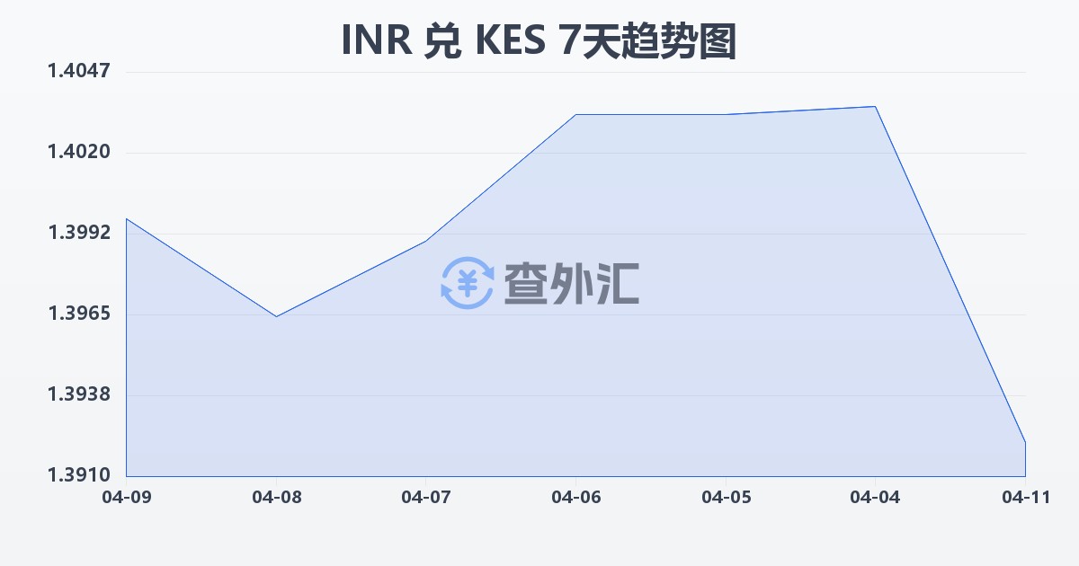 印度卢比兑肯尼亚先令(INR/KES)近7天汇率走势图