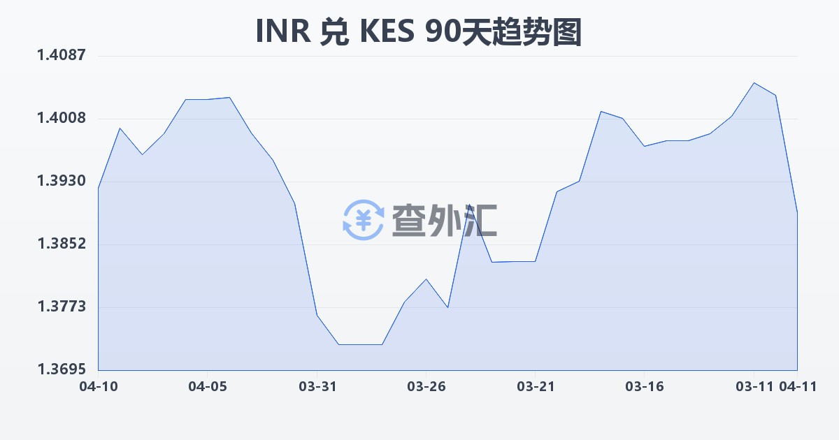 印度卢比兑肯尼亚先令(INR/KES)近90天汇率走势图