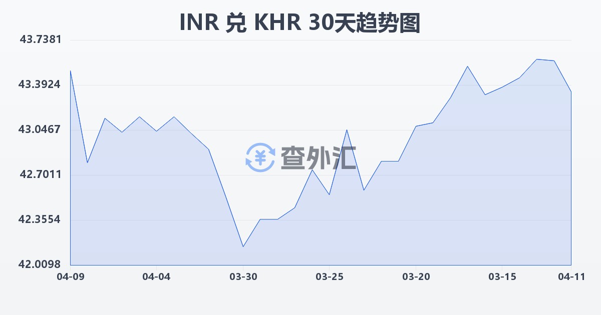 印度卢比兑柬埔寨瑞尔(INR/KHR)近30天汇率走势图