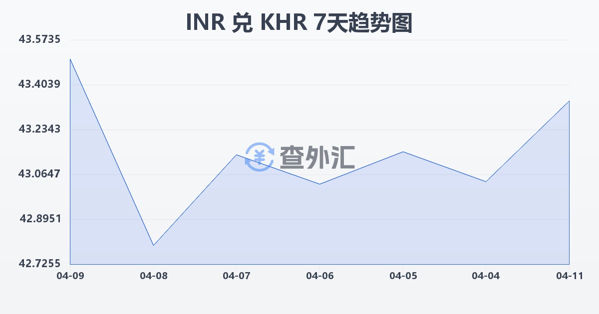 印度卢比兑柬埔寨瑞尔(INR/KHR)近7天汇率走势图